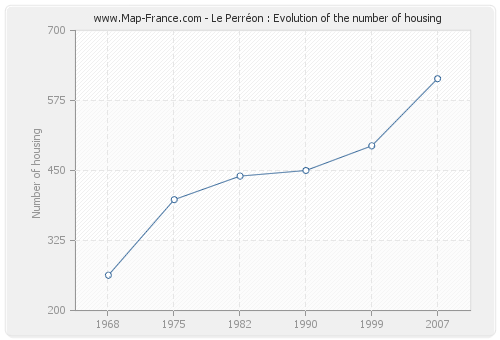 Le Perréon : Evolution of the number of housing